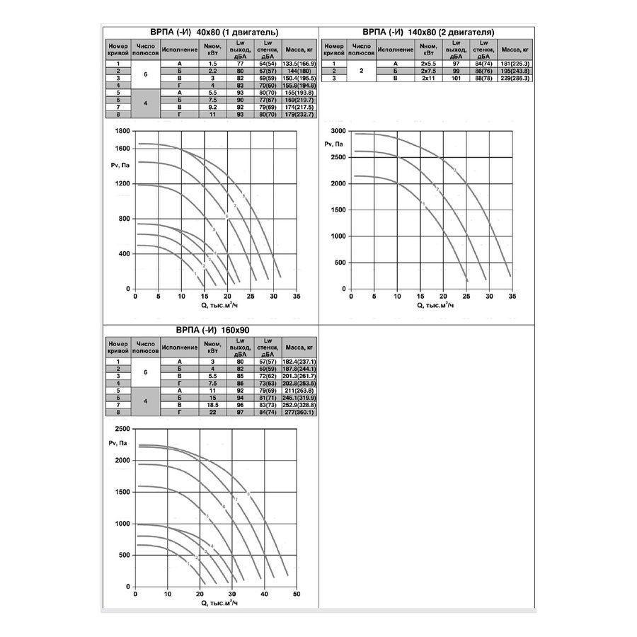 ВРПА-И-120х70-Б-6-3 (1,1/1000) вентилятор канальный