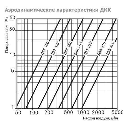 ДКК-160 дроссель-клапан круглый (ru)