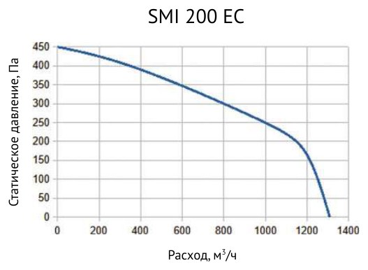 Вентилятор канальный шумоизолированный Supervent SMI 200 EC