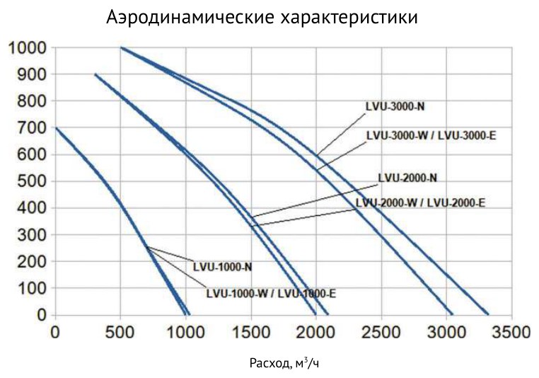 Приточная установка Supervent LVU-2000-E22-ECO2