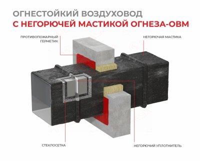 Решение для воздуховодов ОГНЕЗА-ОВМ